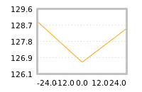 Impact of return on liquidity tomorrow