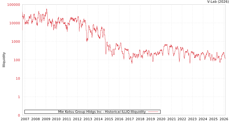 graph of Mie Kotsu Group Hldgs Inc ILLIQ-HIST