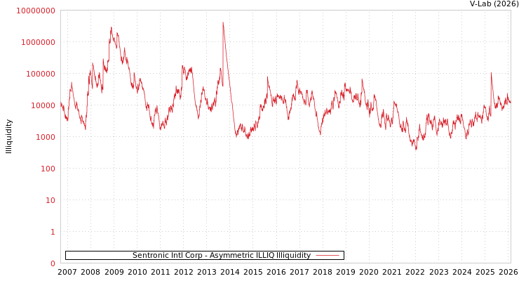graph of Sentronic Intl Corp ILLIQ-AMEM