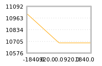 Impact of return on liquidity tomorrow