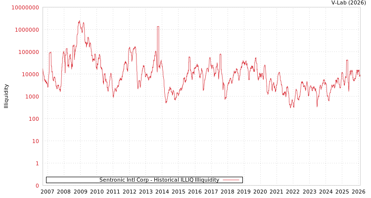 graph of Sentronic Intl Corp ILLIQ-HIST