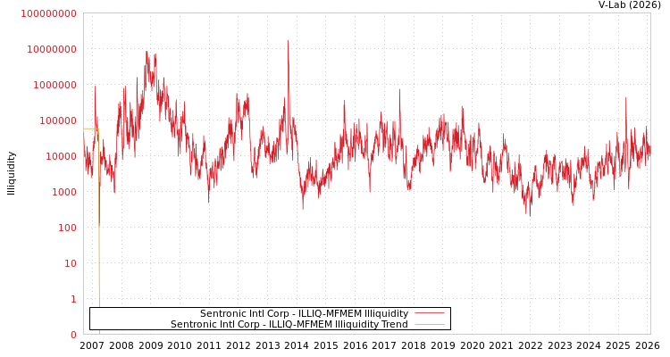 graph of Sentronic Intl Corp ILLIQ-MFMEM