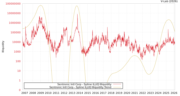 graph of Sentronic Intl Corp ILLIQ-SMEM