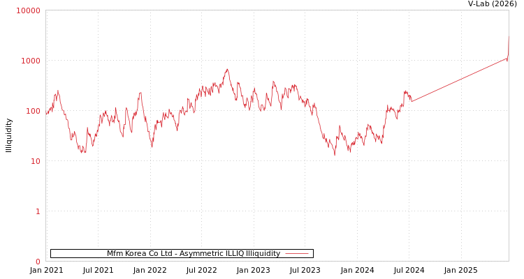 graph of Mfm Korea Co Ltd ILLIQ-AMEM