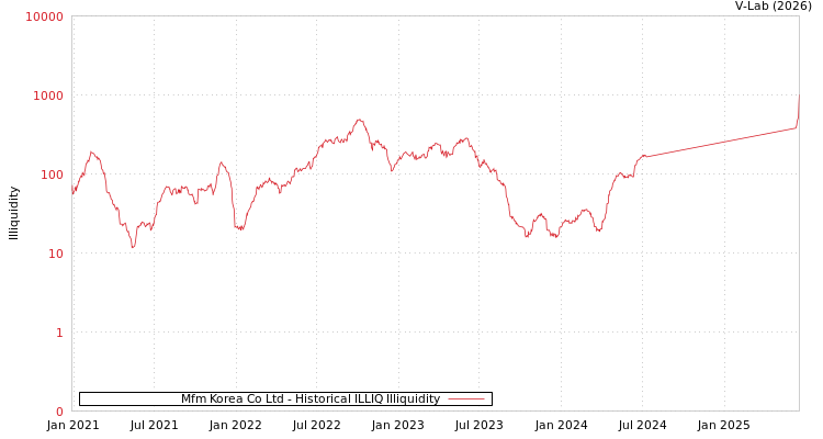 graph of Mfm Korea Co Ltd ILLIQ-HIST