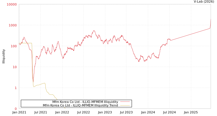 graph of Mfm Korea Co Ltd ILLIQ-MFMEM