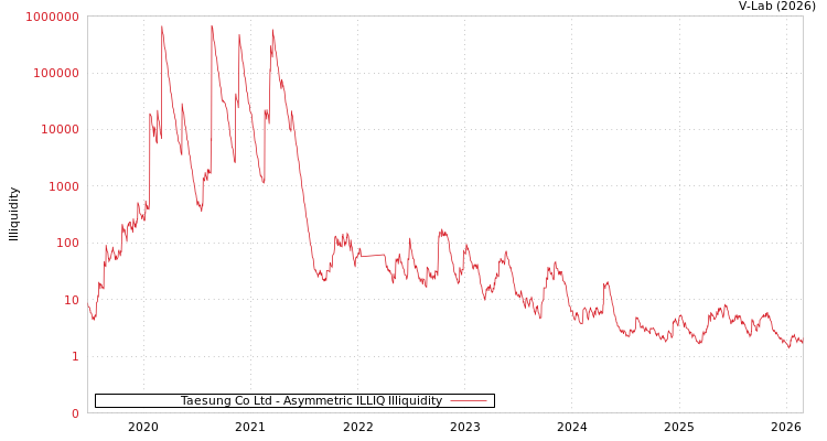 graph of Taesung Co Ltd ILLIQ-AMEM