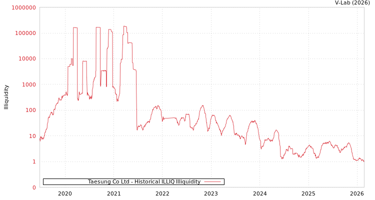 graph of Taesung Co Ltd ILLIQ-HIST