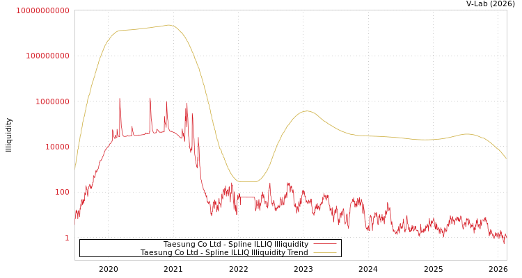 graph of Taesung Co Ltd ILLIQ-SMEM