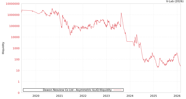 graph of Dawon Nexview Co Ltd ILLIQ-AMEM