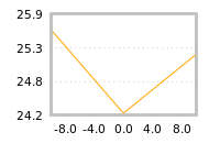 Impact of return on liquidity tomorrow