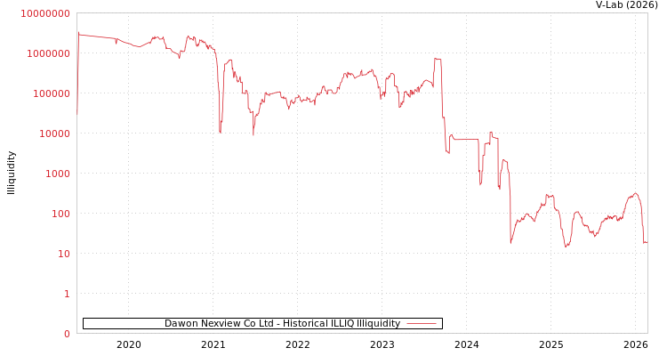 graph of Dawon Nexview Co Ltd ILLIQ-HIST