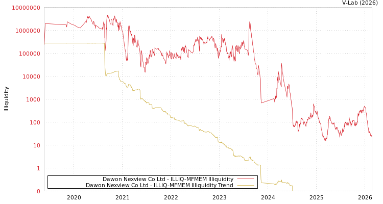 graph of Dawon Nexview Co Ltd ILLIQ-MFMEM