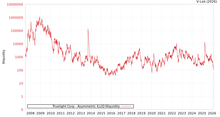 graph of Truelight Corp ILLIQ-AMEM