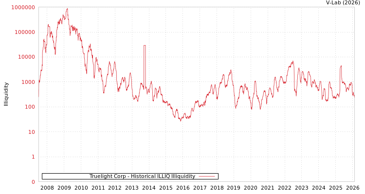 graph of Truelight Corp ILLIQ-HIST