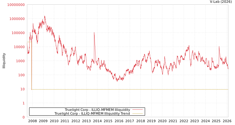 graph of Truelight Corp ILLIQ-MFMEM