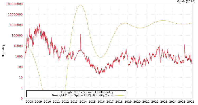 graph of Truelight Corp ILLIQ-SMEM
