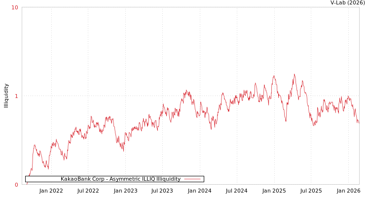 graph of KakaoBank Corp ILLIQ-AMEM