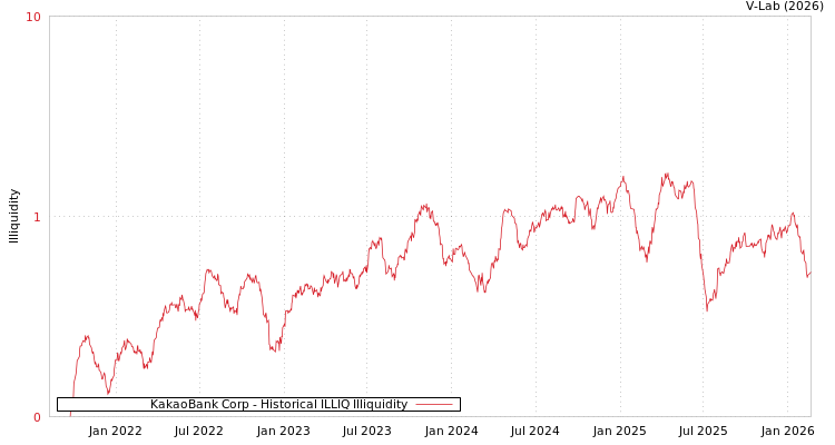 graph of KakaoBank Corp ILLIQ-HIST