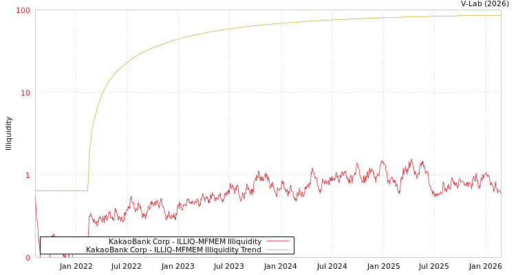 graph of KakaoBank Corp ILLIQ-MFMEM