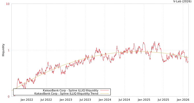 graph of KakaoBank Corp ILLIQ-SMEM