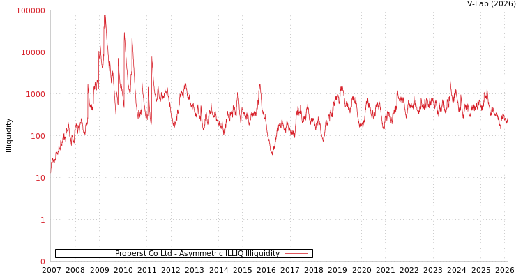 graph of Properst Co Ltd ILLIQ-AMEM