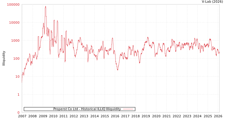 graph of Properst Co Ltd ILLIQ-HIST