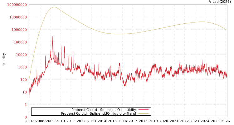 graph of Properst Co Ltd ILLIQ-SMEM