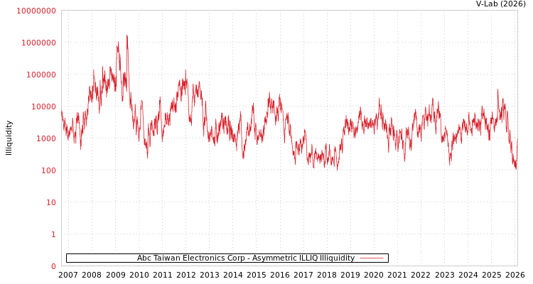graph of Abc Taiwan Electronics Corp ILLIQ-AMEM