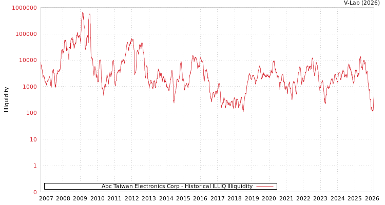 graph of Abc Taiwan Electronics Corp ILLIQ-HIST