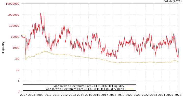 graph of Abc Taiwan Electronics Corp ILLIQ-MFMEM