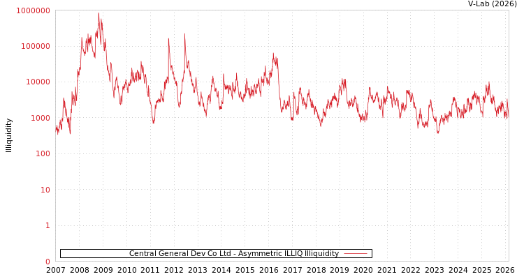 graph of Central General Dev Co Ltd ILLIQ-AMEM