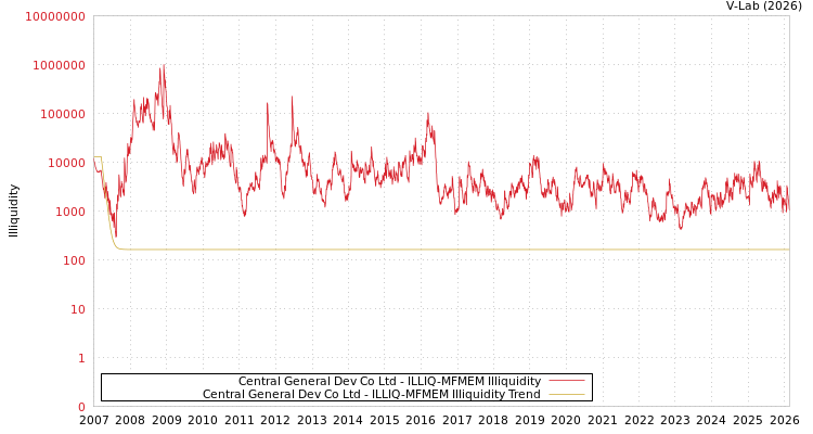 graph of Central General Dev Co Ltd ILLIQ-MFMEM