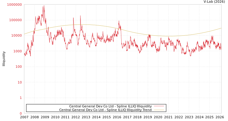 graph of Central General Dev Co Ltd ILLIQ-SMEM