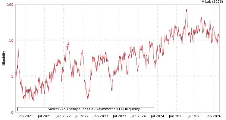 graph of Vaxcell-Bio Therapeutics Co ILLIQ-AMEM