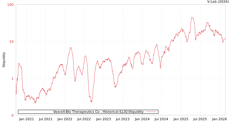 graph of Vaxcell-Bio Therapeutics Co ILLIQ-HIST