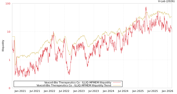 graph of Vaxcell-Bio Therapeutics Co ILLIQ-MFMEM