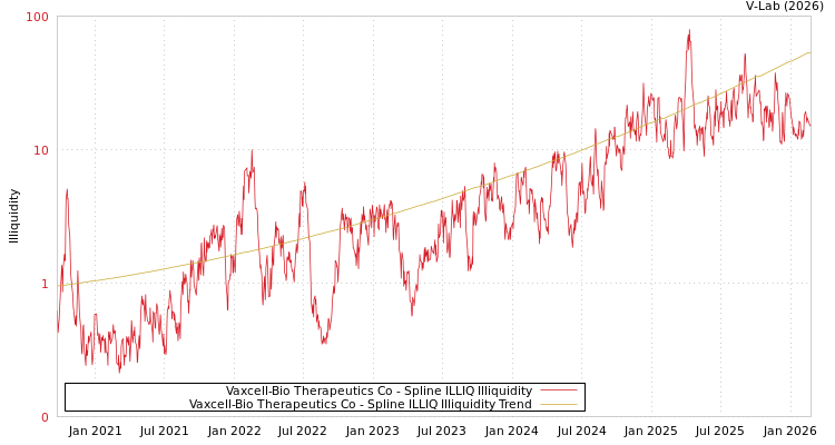 graph of Vaxcell-Bio Therapeutics Co ILLIQ-SMEM