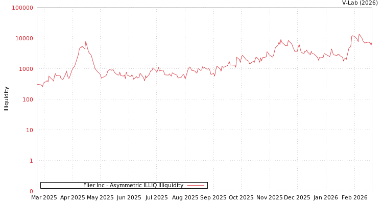 graph of Flier Inc ILLIQ-AMEM