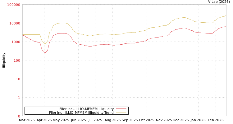 graph of Flier Inc ILLIQ-MFMEM