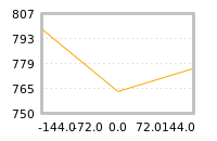 Impact of return on liquidity tomorrow