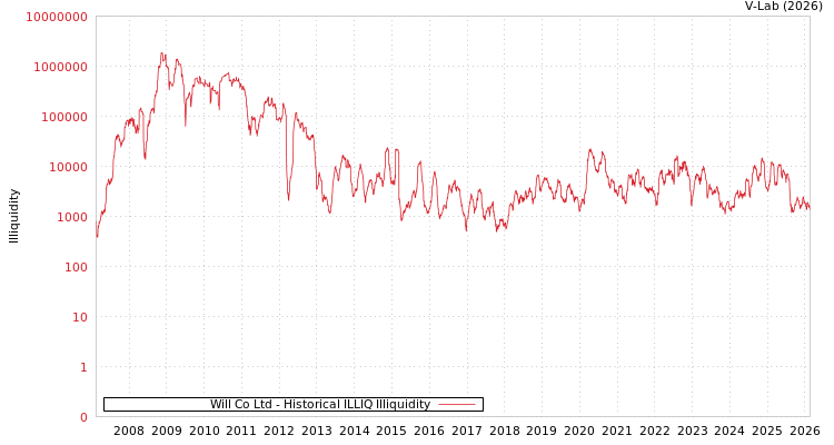 graph of Will Co Ltd ILLIQ-HIST