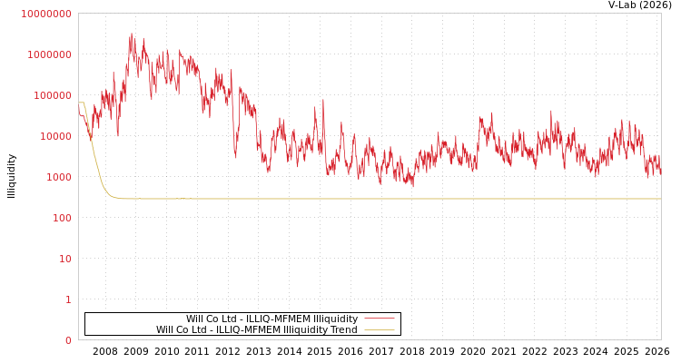 graph of Will Co Ltd ILLIQ-MFMEM