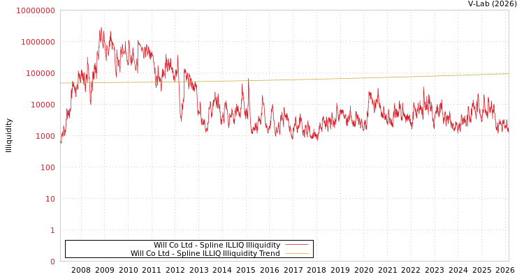 graph of Will Co Ltd ILLIQ-SMEM