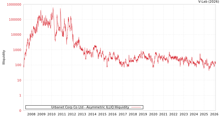 graph of Urbanet Corp Co Ltd ILLIQ-AMEM