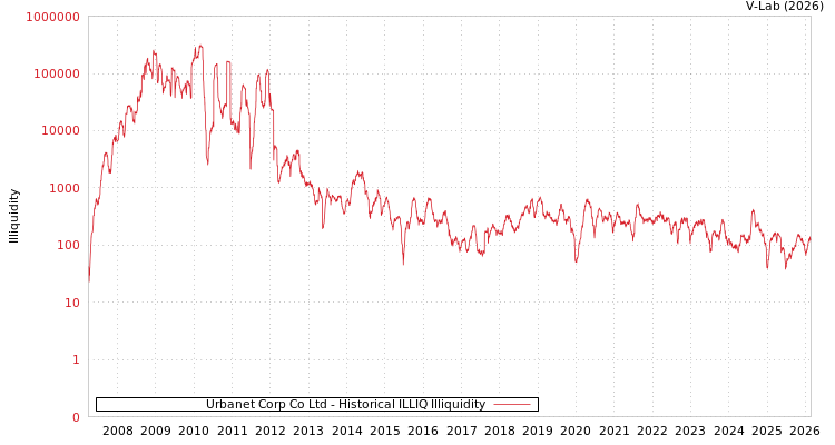 graph of Urbanet Corp Co Ltd ILLIQ-HIST