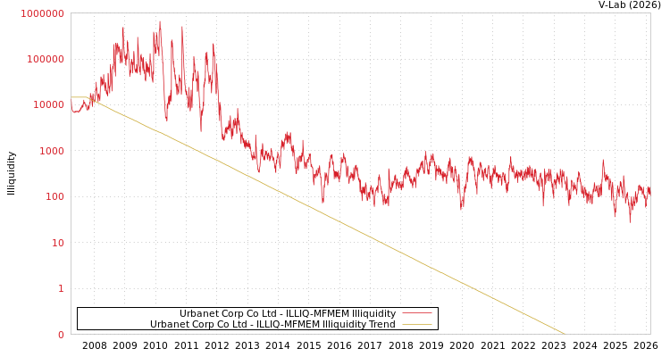 graph of Urbanet Corp Co Ltd ILLIQ-MFMEM