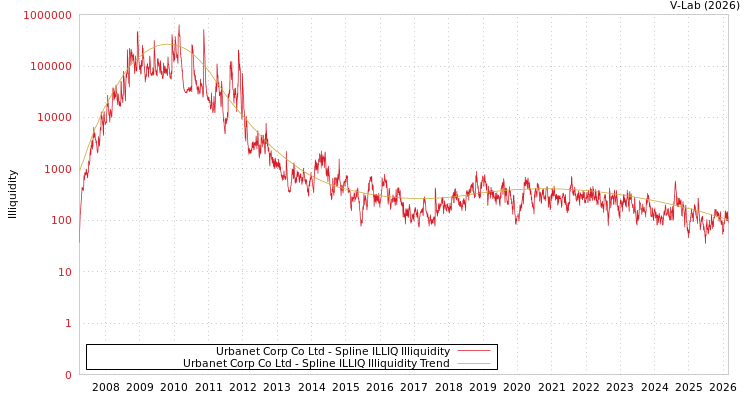 graph of Urbanet Corp Co Ltd ILLIQ-SMEM