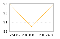 Impact of return on liquidity tomorrow