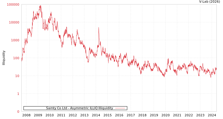 graph of Samty Co Ltd ILLIQ-AMEM